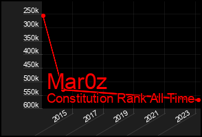 Total Graph of Mar0z