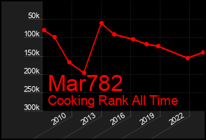 Total Graph of Mar782