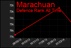 Total Graph of Marachuan