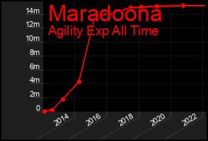 Total Graph of Maradoona