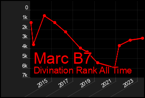 Total Graph of Marc B7