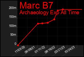 Total Graph of Marc B7