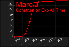 Total Graph of Marc J