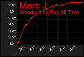 Total Graph of Marc J