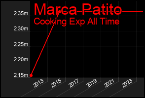 Total Graph of Marca Patito