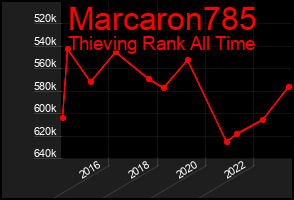 Total Graph of Marcaron785