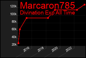 Total Graph of Marcaron785