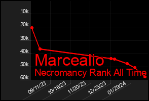 Total Graph of Marcealio