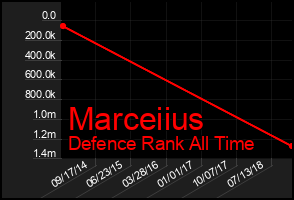 Total Graph of Marceiius