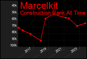 Total Graph of Marcelkit