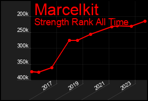 Total Graph of Marcelkit