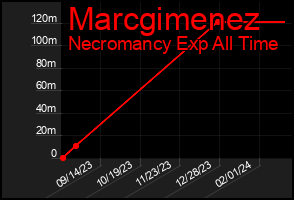 Total Graph of Marcgimenez