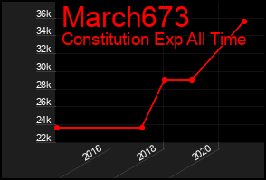 Total Graph of March673