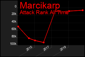 Total Graph of Marcikarp