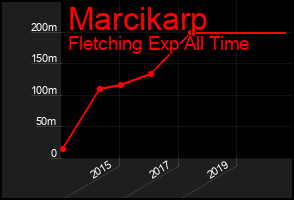 Total Graph of Marcikarp