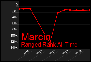 Total Graph of Marcin