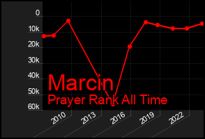 Total Graph of Marcin