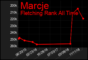 Total Graph of Marcje