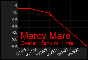 Total Graph of Marcy Marc