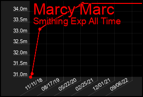 Total Graph of Marcy Marc