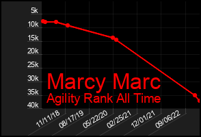 Total Graph of Marcy Marc