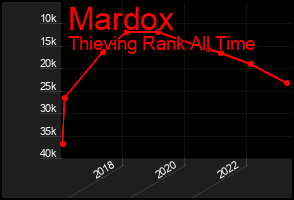 Total Graph of Mardox