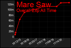 Total Graph of Mare Saw