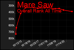 Total Graph of Mare Saw