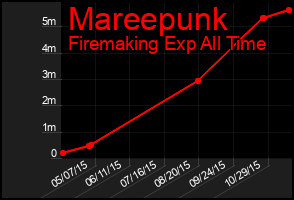Total Graph of Mareepunk