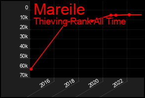 Total Graph of Mareile