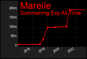 Total Graph of Mareile