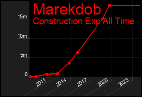 Total Graph of Marekdob