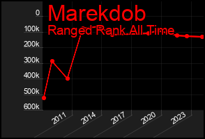 Total Graph of Marekdob