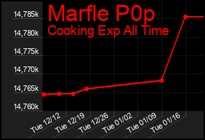 Total Graph of Marfle P0p