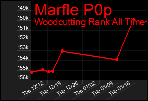Total Graph of Marfle P0p