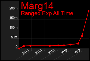 Total Graph of Marg14