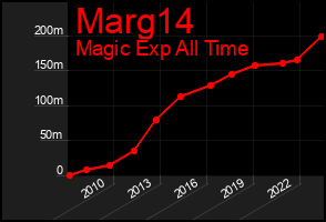 Total Graph of Marg14