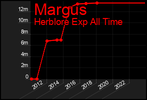 Total Graph of Margus