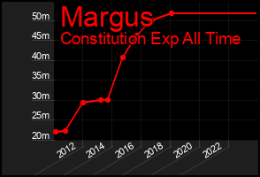 Total Graph of Margus