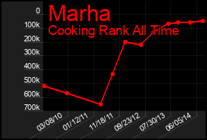 Total Graph of Marha