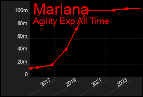 Total Graph of Mariana