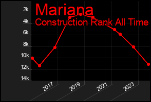 Total Graph of Mariana