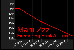 Total Graph of Marii Zzz