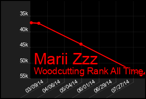 Total Graph of Marii Zzz