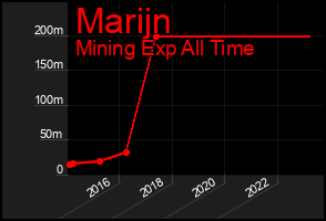 Total Graph of Marijn