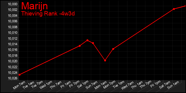 Last 31 Days Graph of Marijn