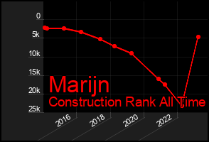 Total Graph of Marijn