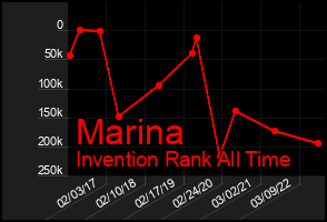 Total Graph of Marina