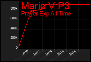 Total Graph of Mario V P3