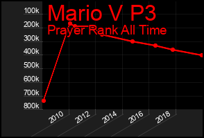 Total Graph of Mario V P3